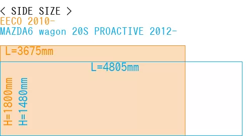 #EECO 2010- + MAZDA6 wagon 20S PROACTIVE 2012-